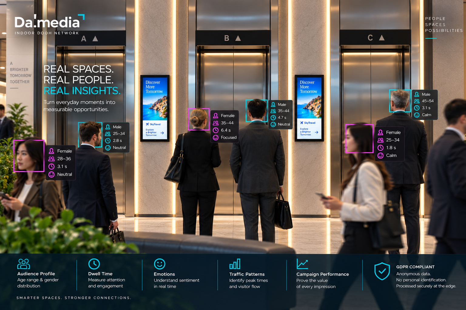 Illustration of privacy-conscious AI ad analytics around indoor screens in an elevator lobby